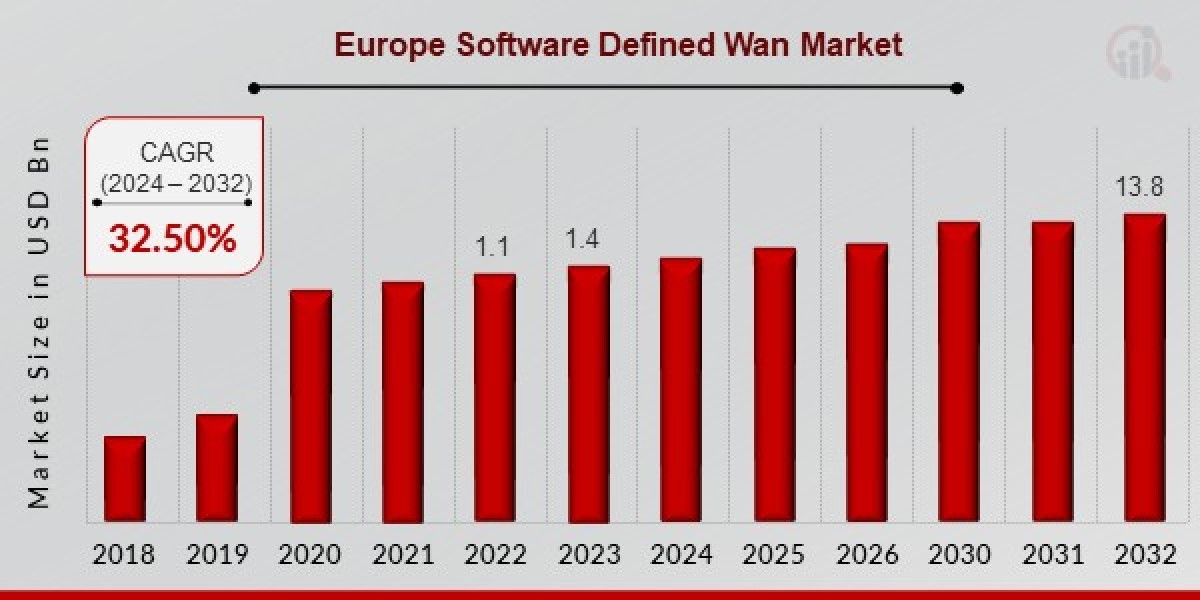 Europe’s SD-WAN Market Insights - Global Analysis and Forecast by 2032